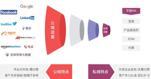 孚盟外貿(mào)crm軟件深度解讀 如何構(gòu)建外貿(mào)私域流量池